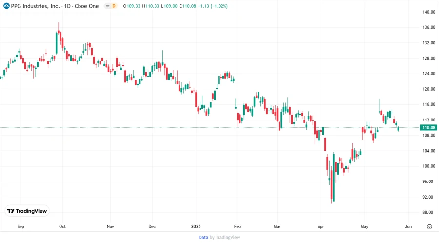 Price Development Chart
