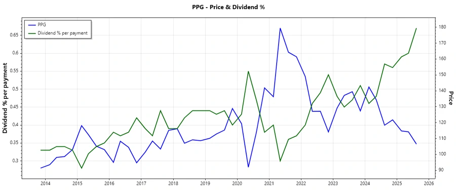 PPG Dividend History