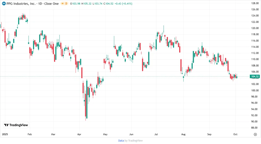 PPG Price Development
