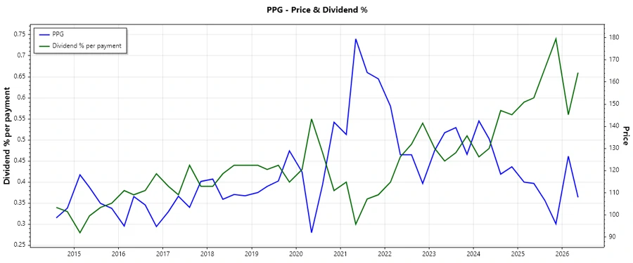 PPG Industries Dividend History chart