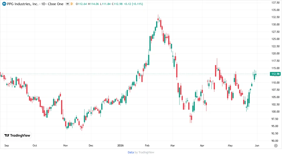 PPG Industries Price Development chart