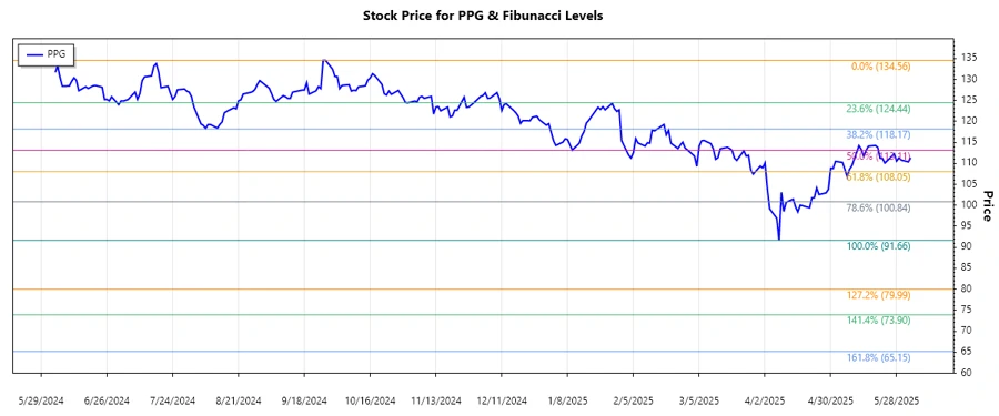 PPG Stock Chart Analysis
