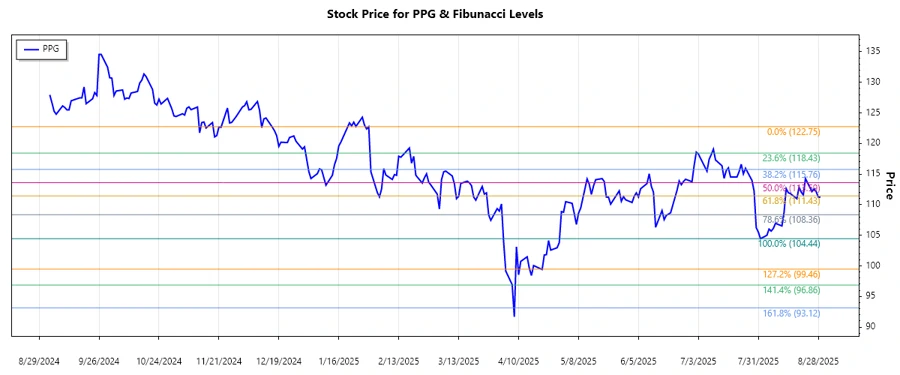 PPG Stock Chart