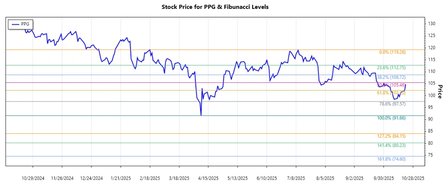 PPG stock price showing Fibonacci levels
