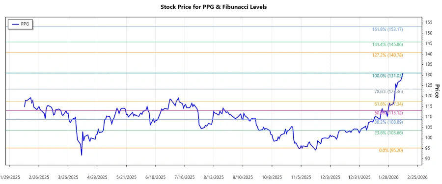 PPG Stock Chart Analysis
