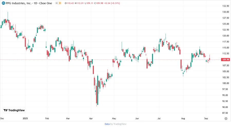 PPG Stock Chart