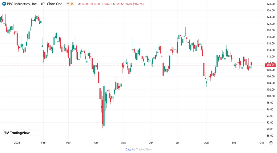 PPG Industries Stock Chart