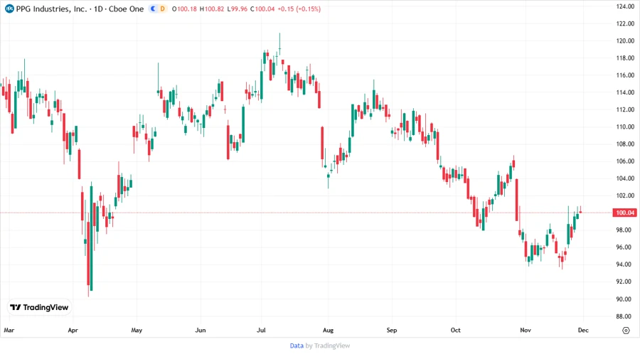 PPG Price Target Chart