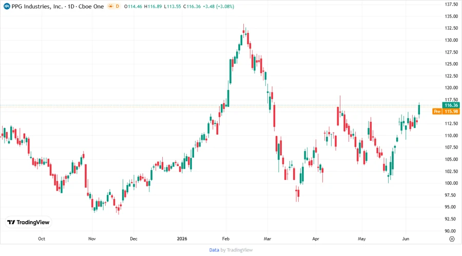 PPG Stock Chart