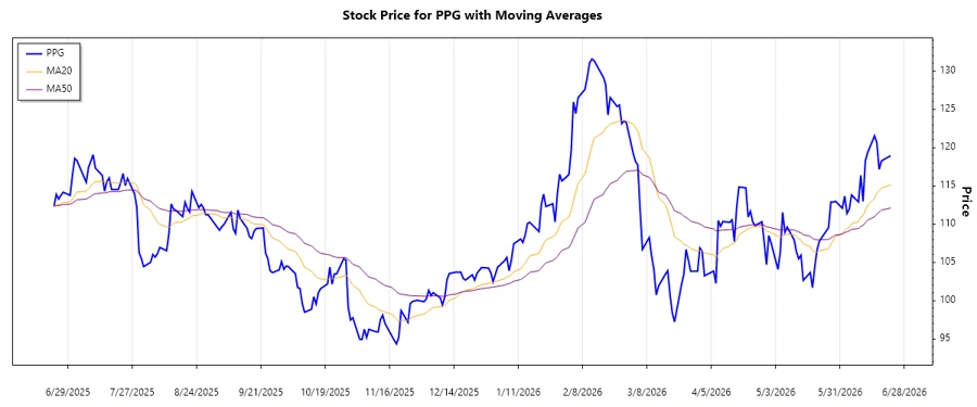 PPG Stock Chart - Trend Analysis