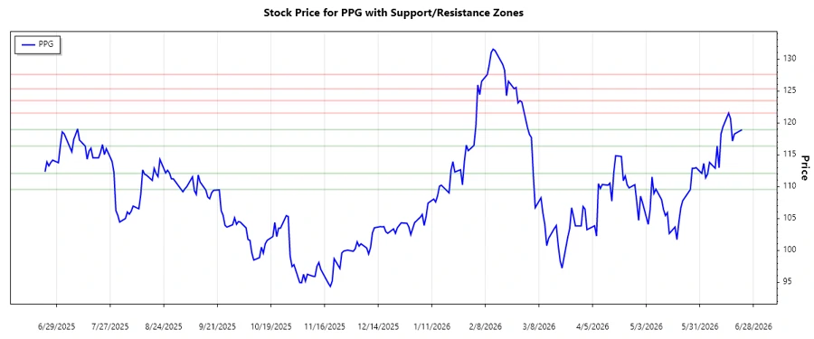PPG Stock Chart - Support and Resistance Analysis
