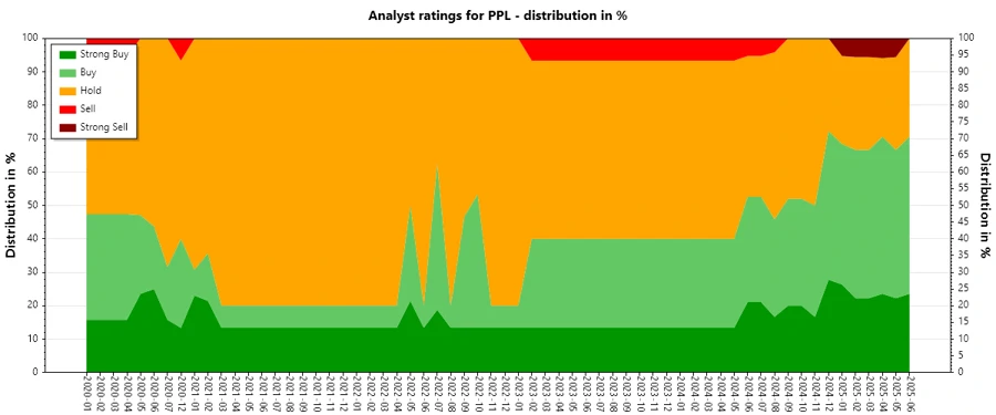 Historic Analyst Ratings