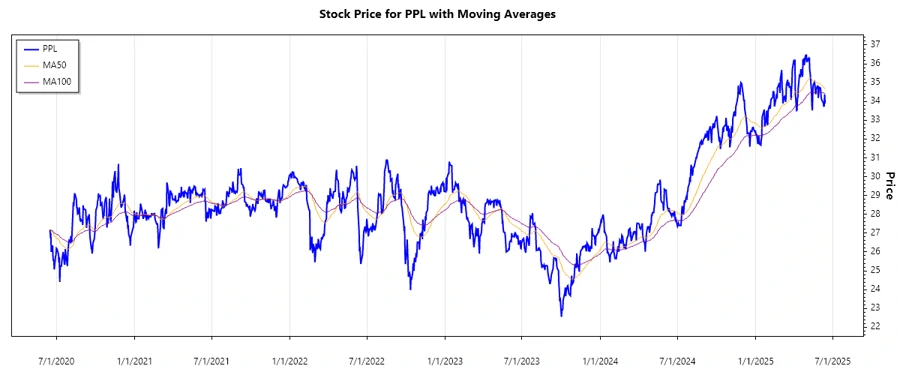 PPL Corporation Stock Chart