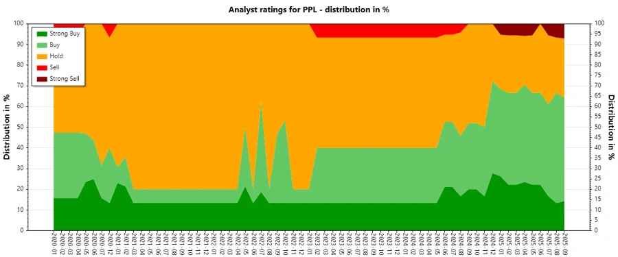 Analyst ratings history chart