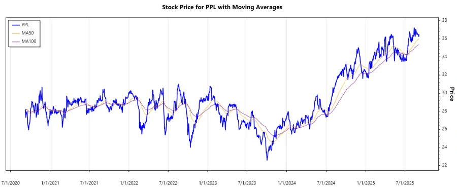 Stock performance chart