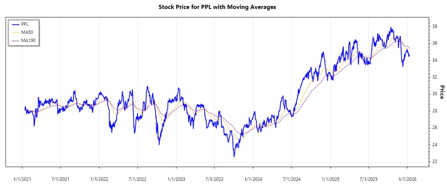 PPL Corporation Stock Chart