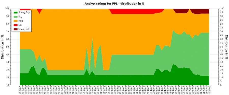 Analyst Ratings History for PPL Corporation