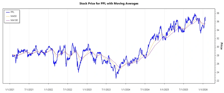 Stock Chart for PPL Corporation
