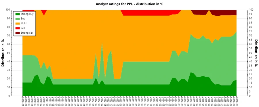 Analyst Ratings History - PPL Corporation
