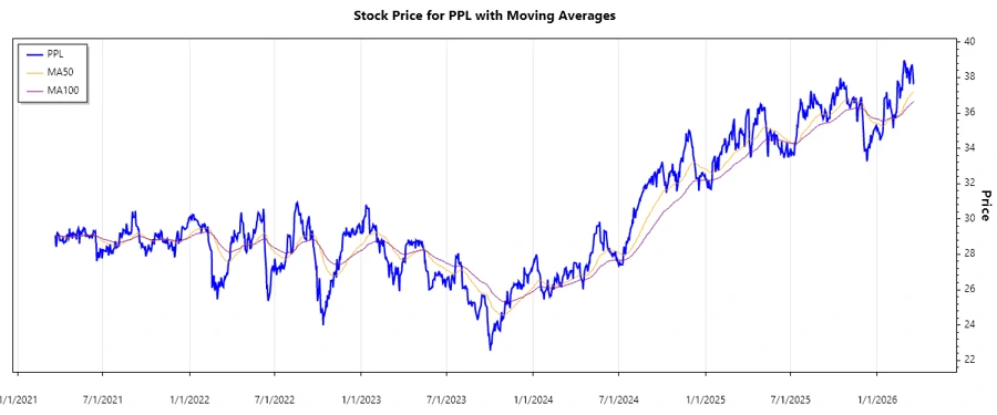 Stock Chart for PPL Corporation