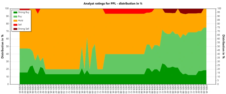 Analyst Ratings History
