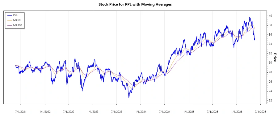 Stock Chart
