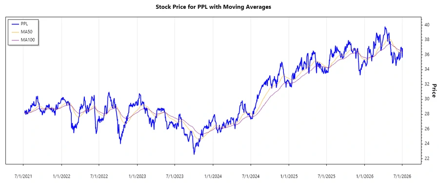 PPL Corporation Stock Chart