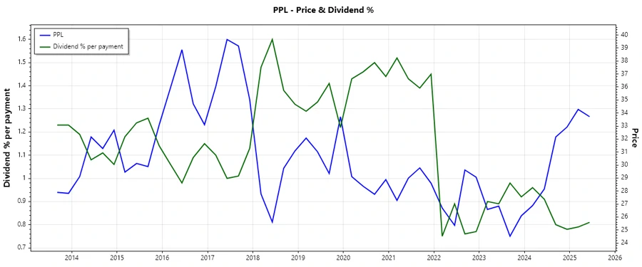 Dividend History Chart