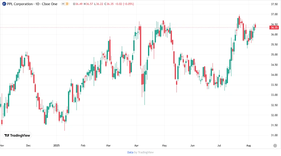 Price Development Chart
