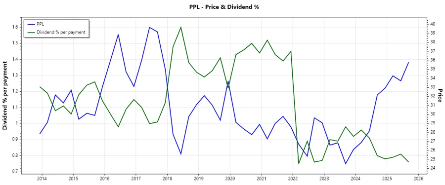 Dividend History Chart