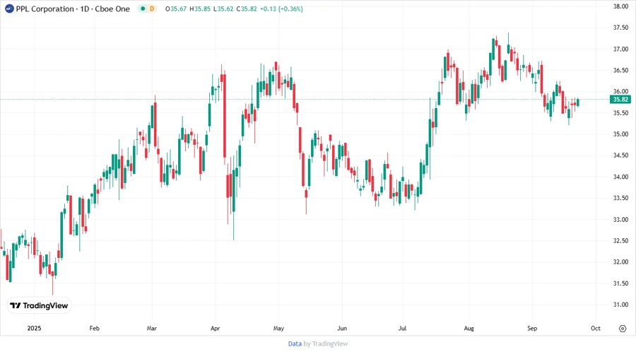 Price Development Chart