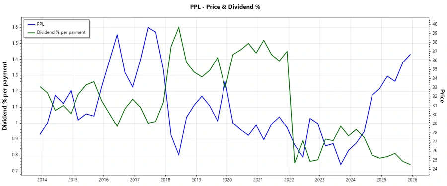 Dividend History Chart