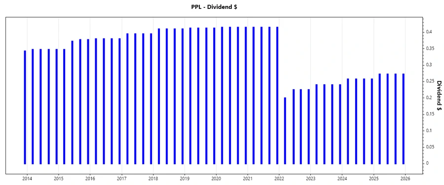 Dividend Growth Chart