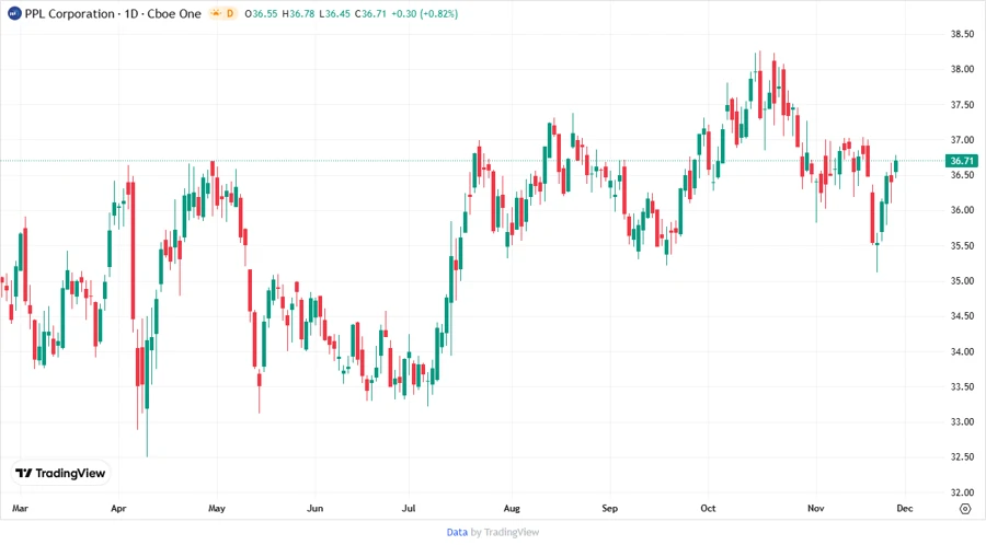 Price Development Chart