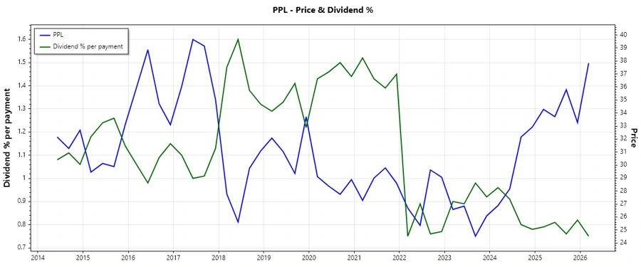 Dividend History Chart