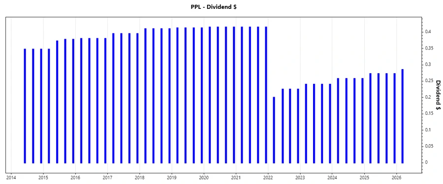 Dividend Growth Chart