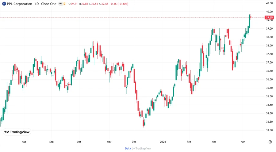 Price Development Chart