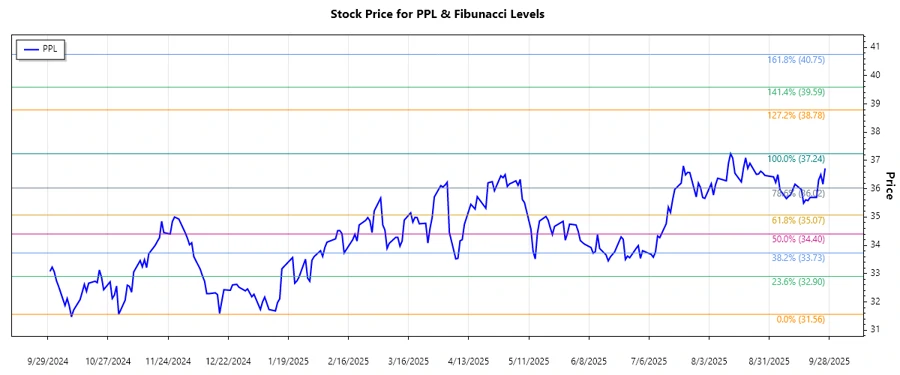 PPL Corporation Stock Chart depicting Fibonacci retracement levels