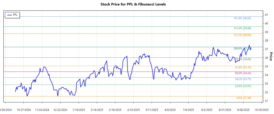 Stock Chart