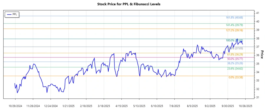 PPL Corporation Stock Chart
