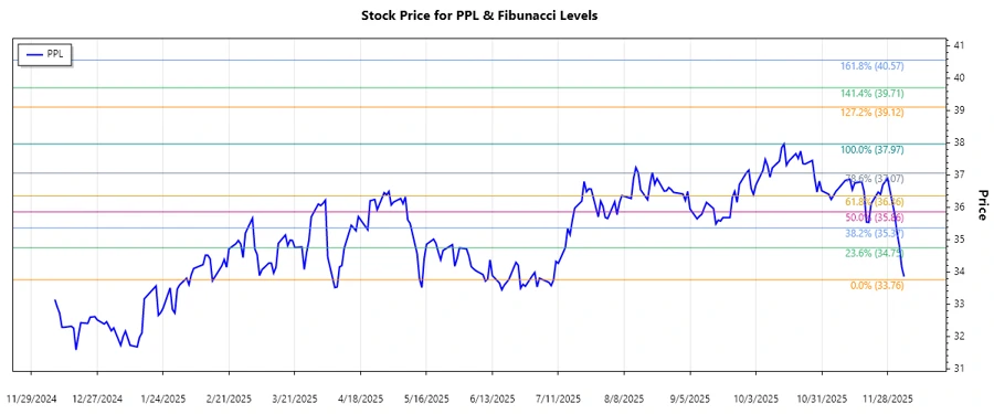 Stock chart of PPL Corporation