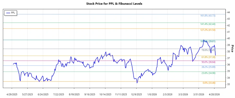 Stock chart of PPL Corporation
