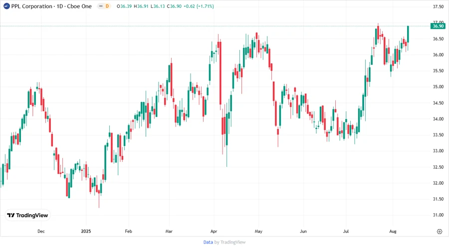 Stock Chart