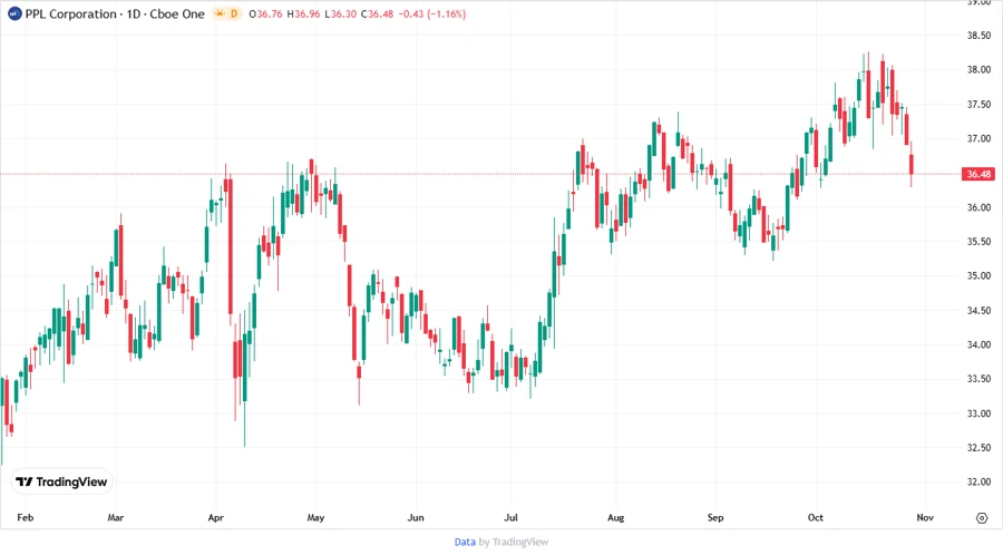 PPL Stock Price Chart