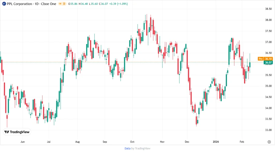 PPL Corporation Stock Chart