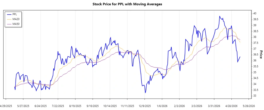 Stock Trend Chart