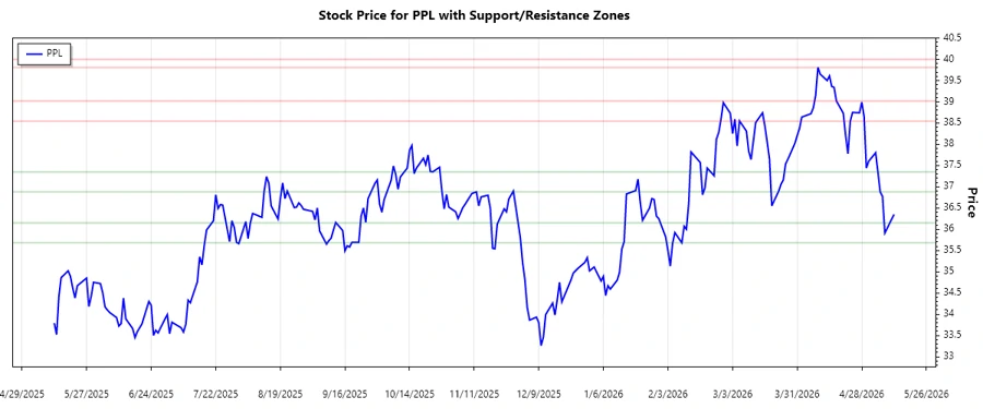 Support and Resistance Zones