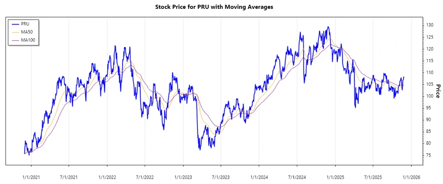 Stock Performance Chart