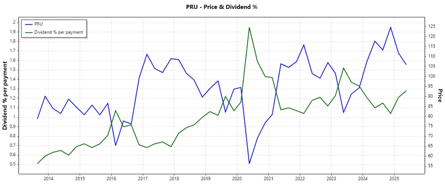 Dividend History Chart