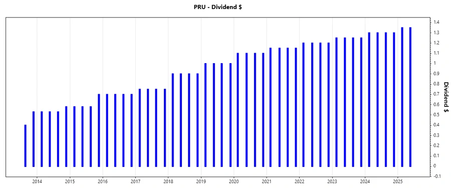 Dividend Growth Chart